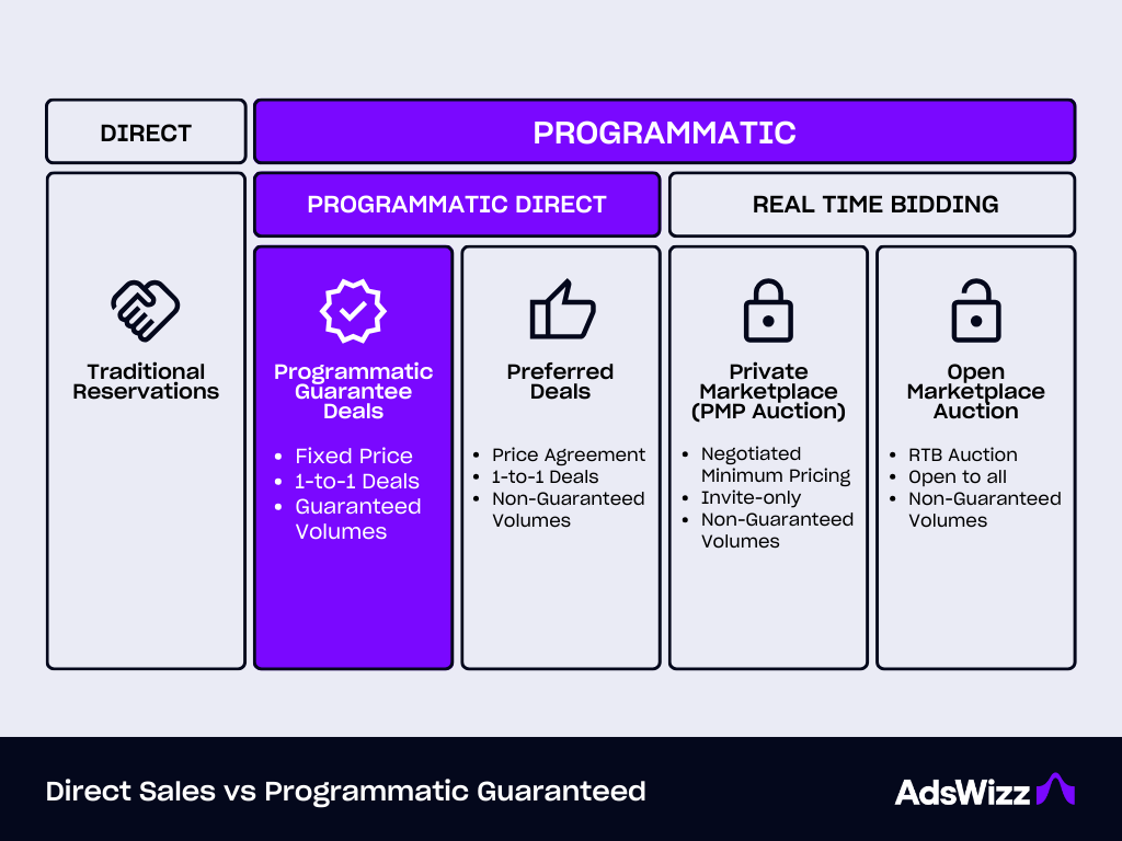 Direct Sales vs Programmatic Guaranteed